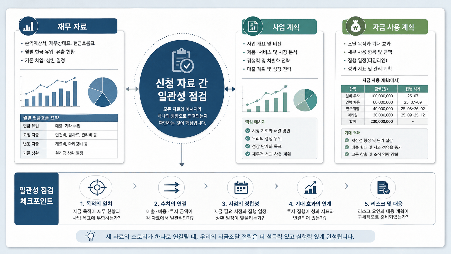 신청 자료 사이의 일관성 점검을 시각화하기