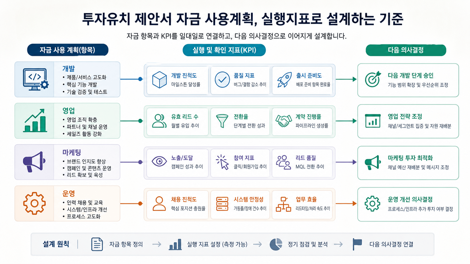 자금 항목과 KPI가 일대일로 연결되는 모습을 설명하기