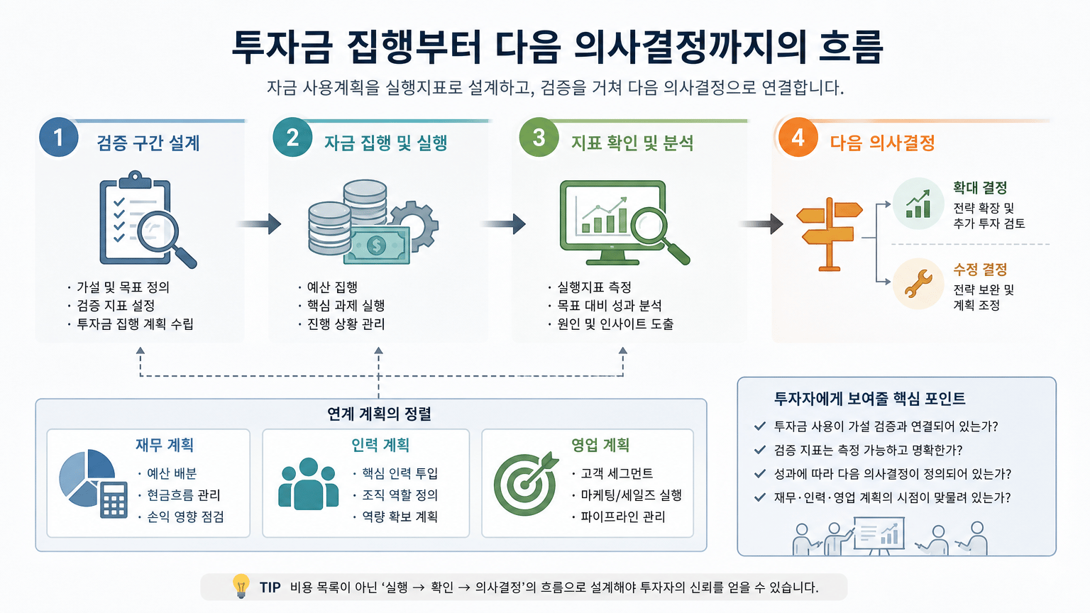 투자금 집행부터 다음 의사결정까지의 순서를 시각화하기