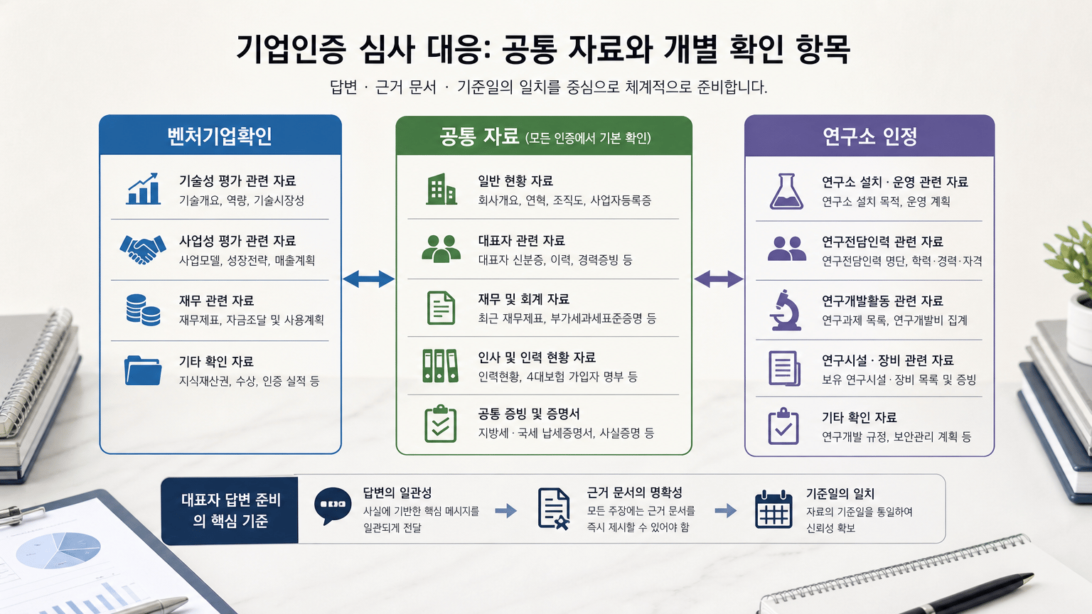두 인증 준비에서 공통 자료와 개별 확인 항목을 구분하기