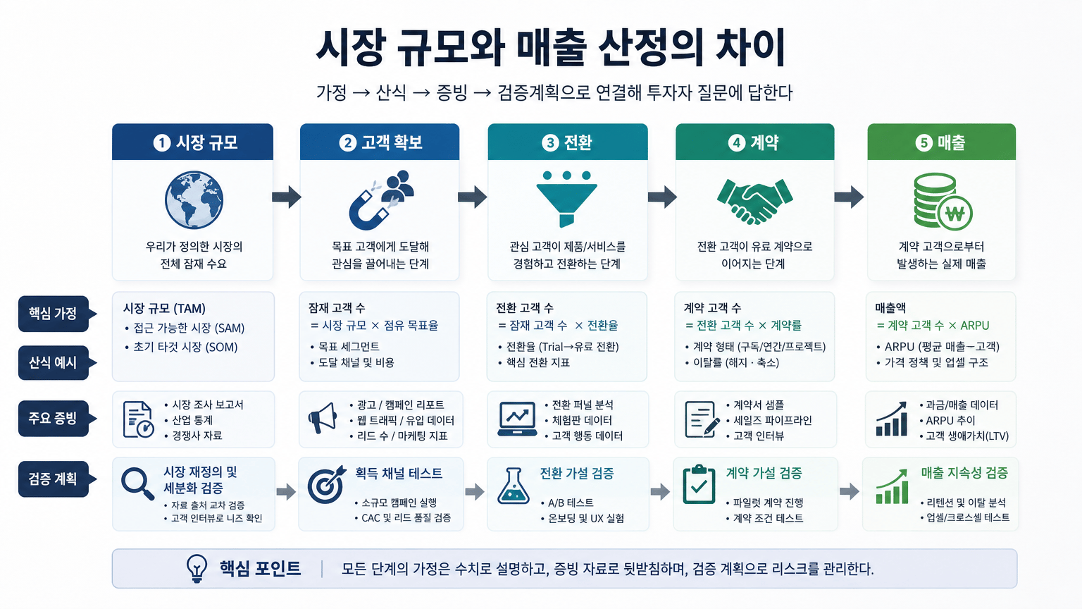 시장 규모와 매출 산정의 차이를 한눈에 보여주기