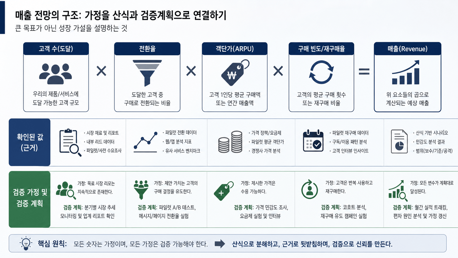 매출 목표가 변수별 산식으로 분해되는 과정을 보여주기