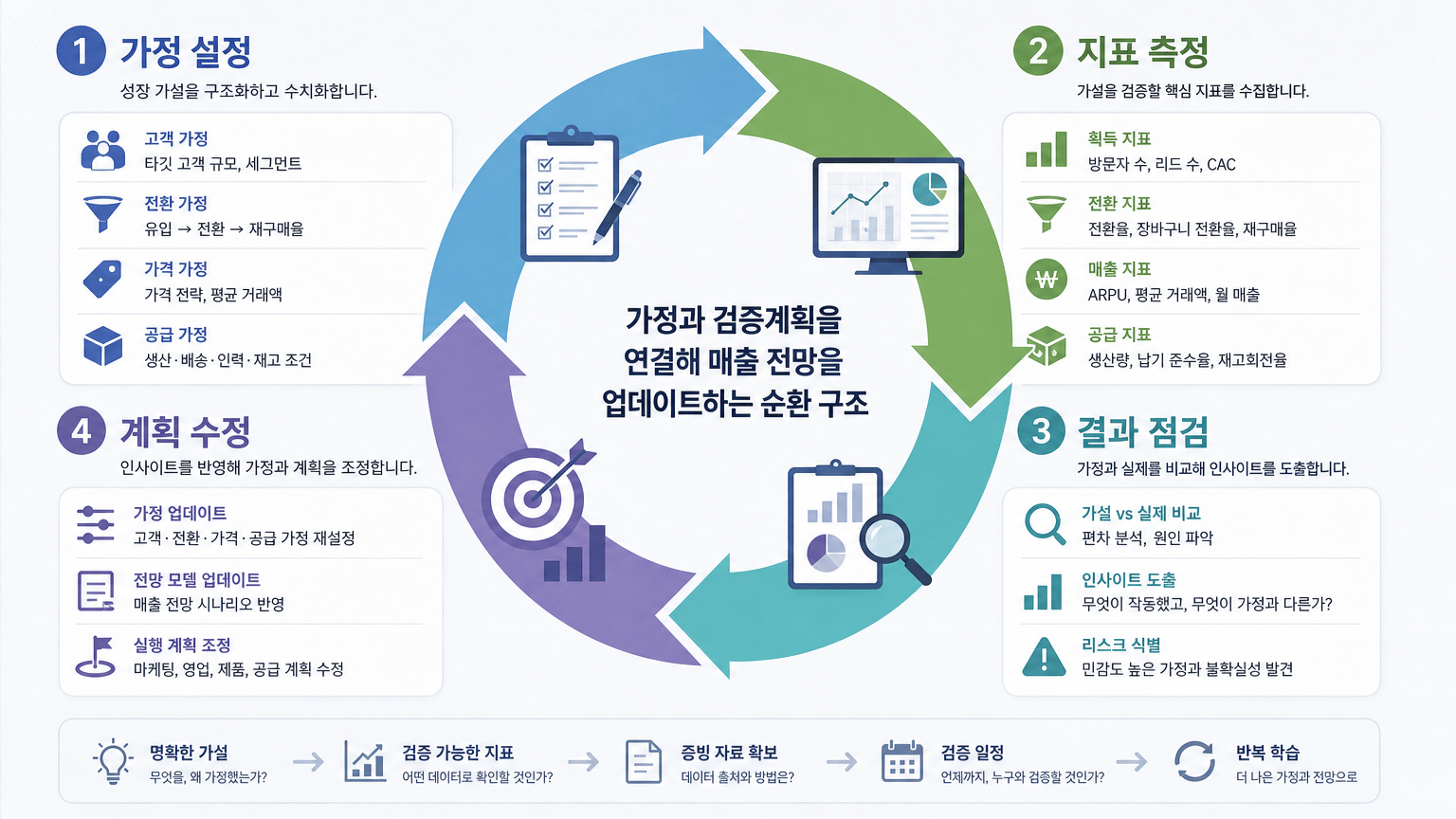 가정 검증과 전망 수정의 반복 구조를 설명하기