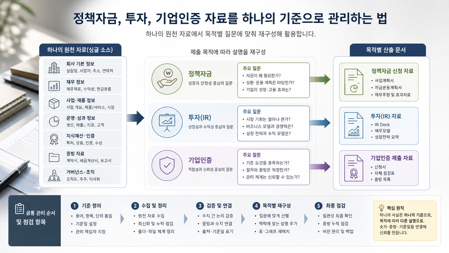 공통 사실을 절차별 질문에 맞춰 재배치하는 방법 설명