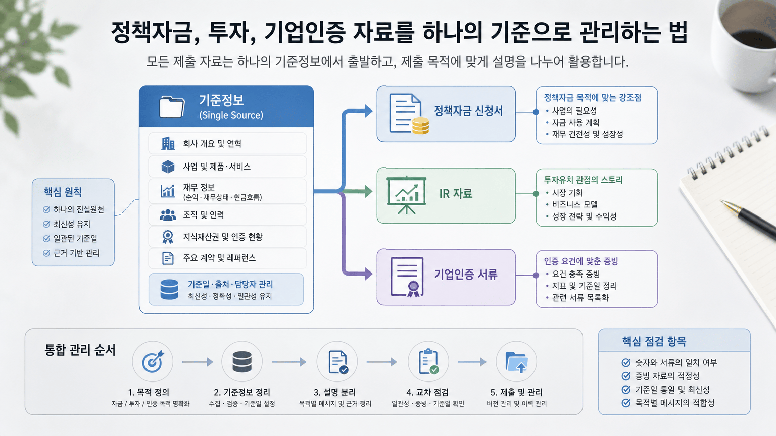 여러 제출 서류가 하나의 기준정보에서 출발한다는 흐름 설명