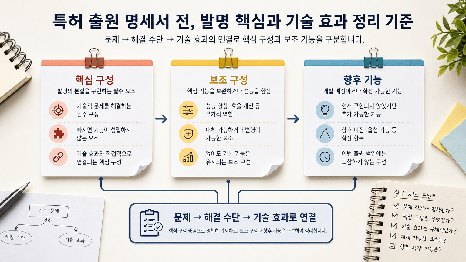 특허 출원 명세서 전, 발명 핵심과 기술 효과 정리 기준