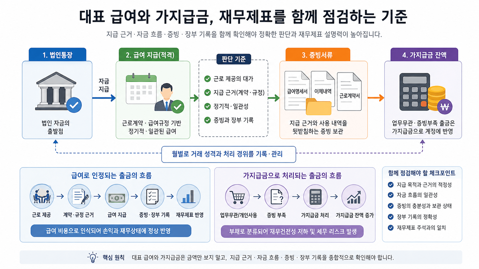 대표 급여와 가지급금, 재무제표를 함께 점검하는 기준