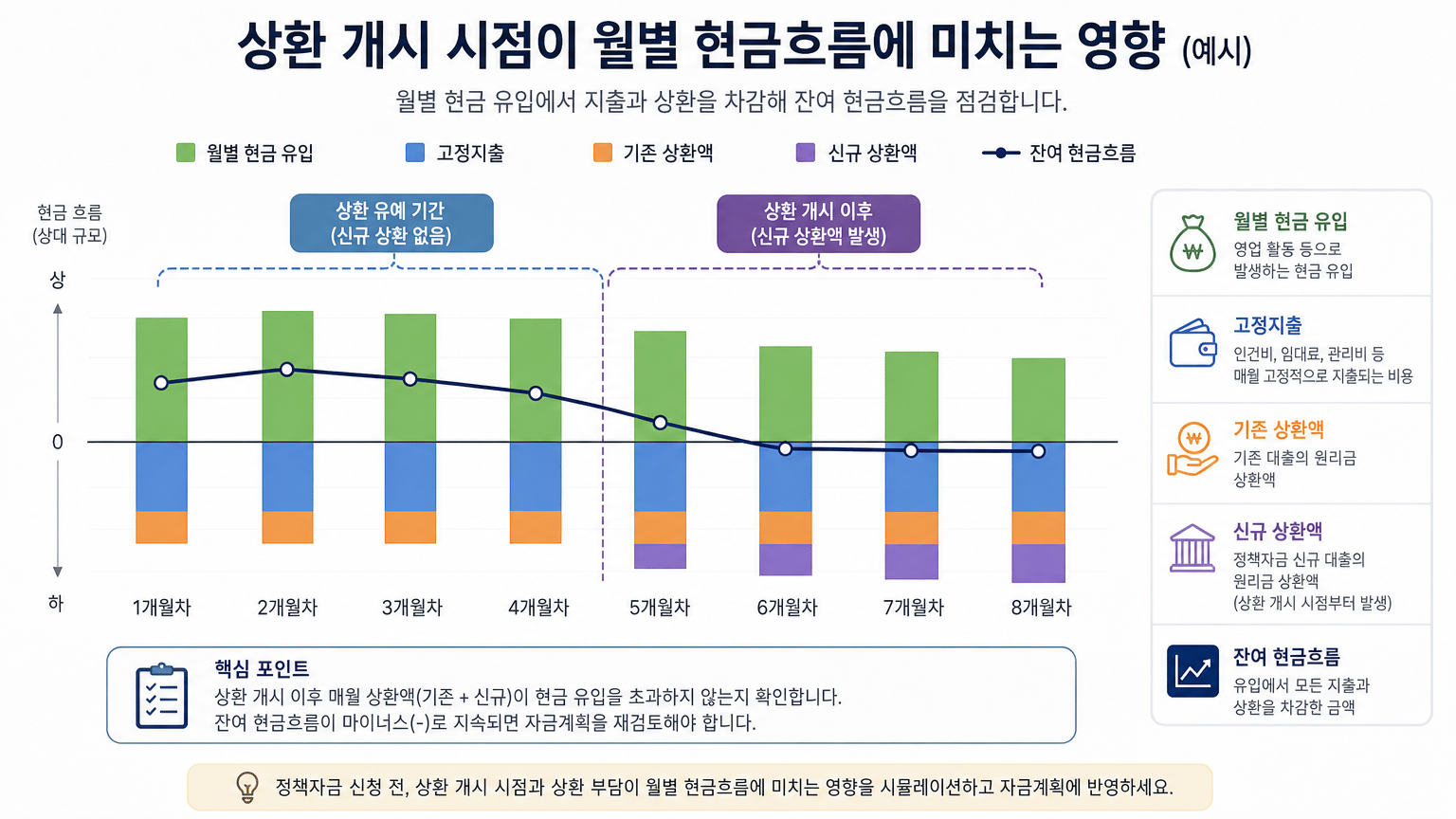 정책자금 융자한도와 상환기간, 자금계획에 반영하는 기준