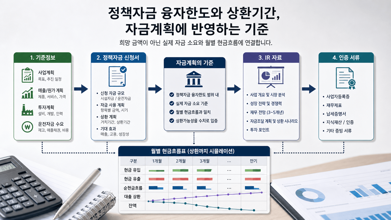 정책자금 융자한도와 상환기간, 자금계획에 반영하는 기준