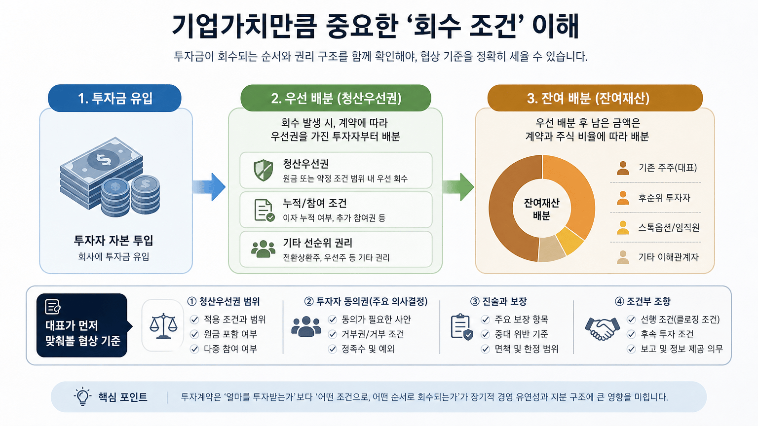 투자계약 주요 조항, 대표가 먼저 맞춰볼 협상 기준