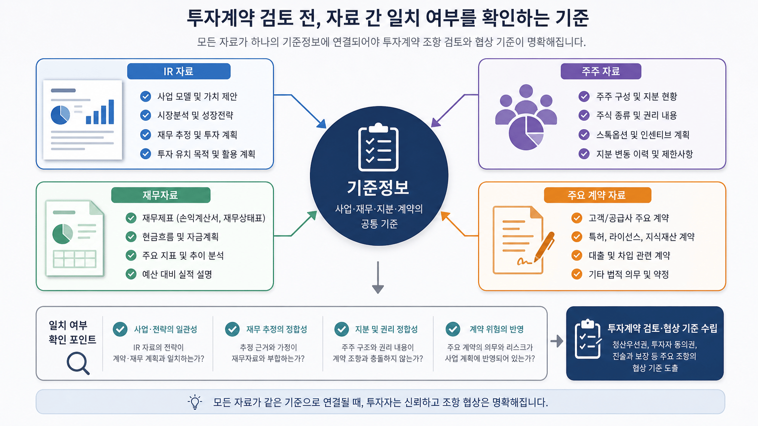 투자계약 주요 조항, 대표가 먼저 맞춰볼 협상 기준