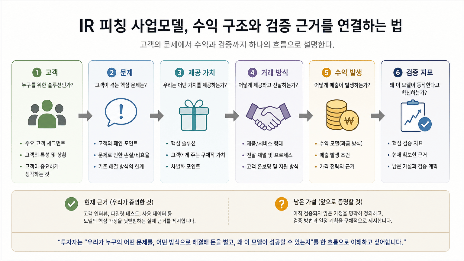 IR 피칭 사업모델, 수익 구조와 검증 근거를 연결하는 법
