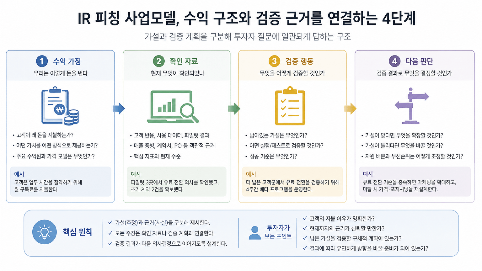 IR 피칭 사업모델, 수익 구조와 검증 근거를 연결하는 법