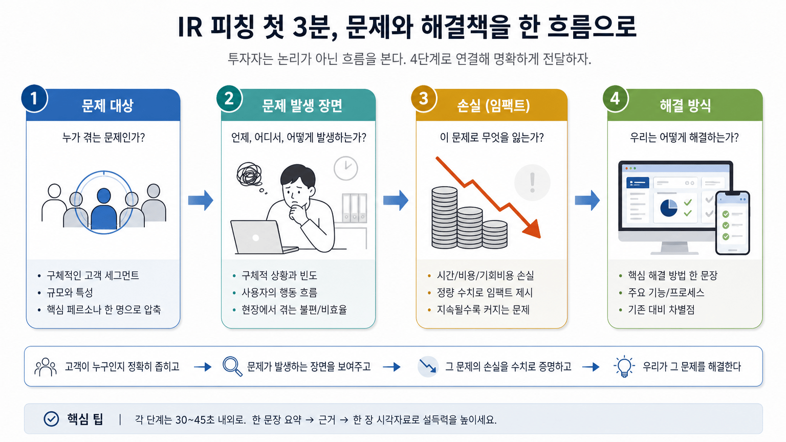 IR 피칭 첫 3분, 문제와 해결책을 한 흐름으로 설계하는 법