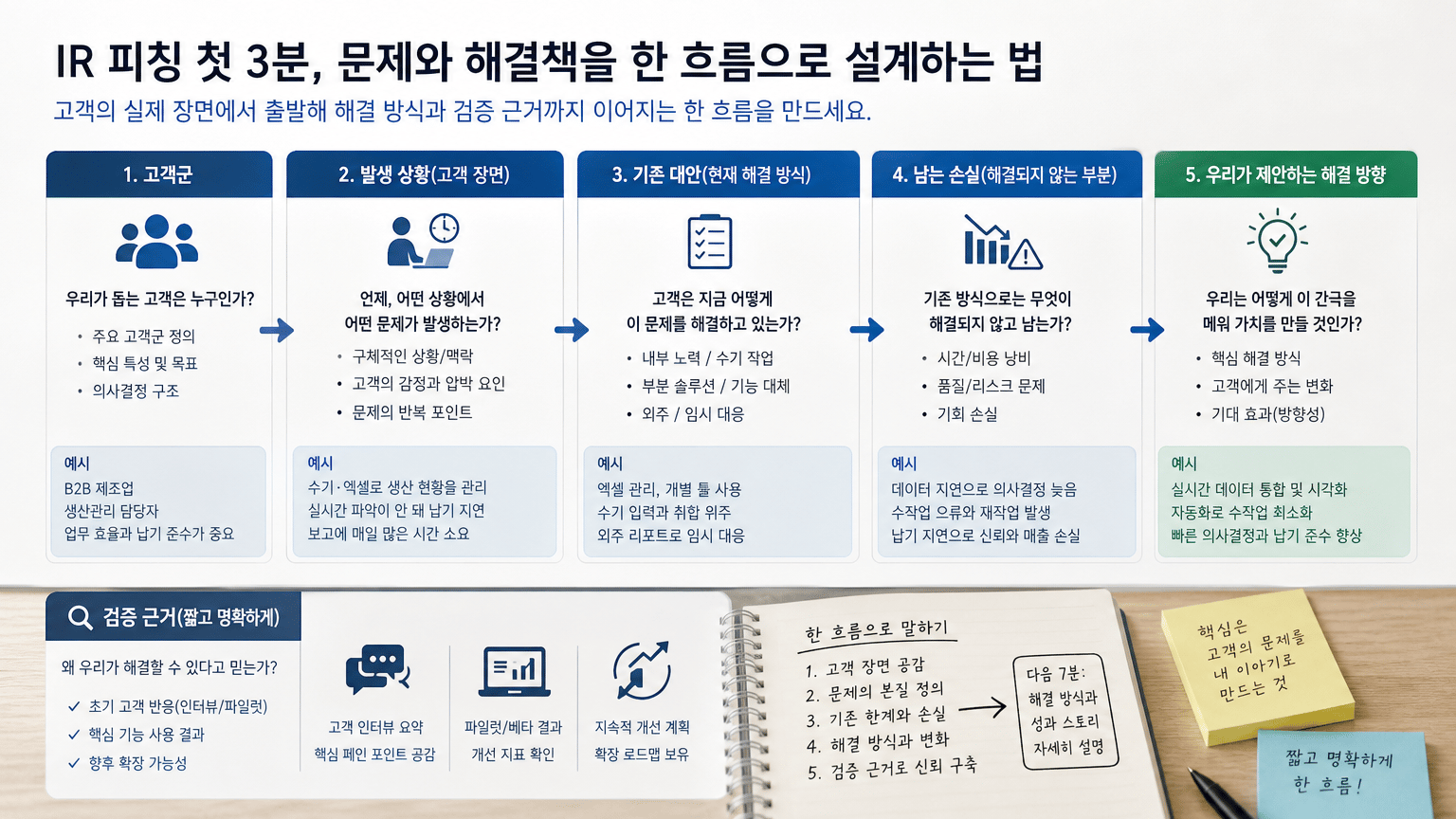 IR 피칭 첫 3분, 문제와 해결책을 한 흐름으로 설계하는 법