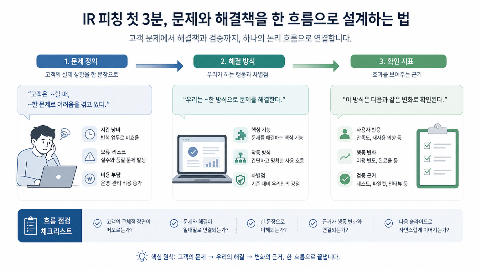IR 피칭 첫 3분, 문제와 해결책을 한 흐름으로 설계하는 법