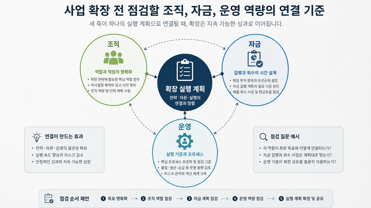 사업 확장 전 점검할 조직, 자금, 운영 역량의 연결 기준